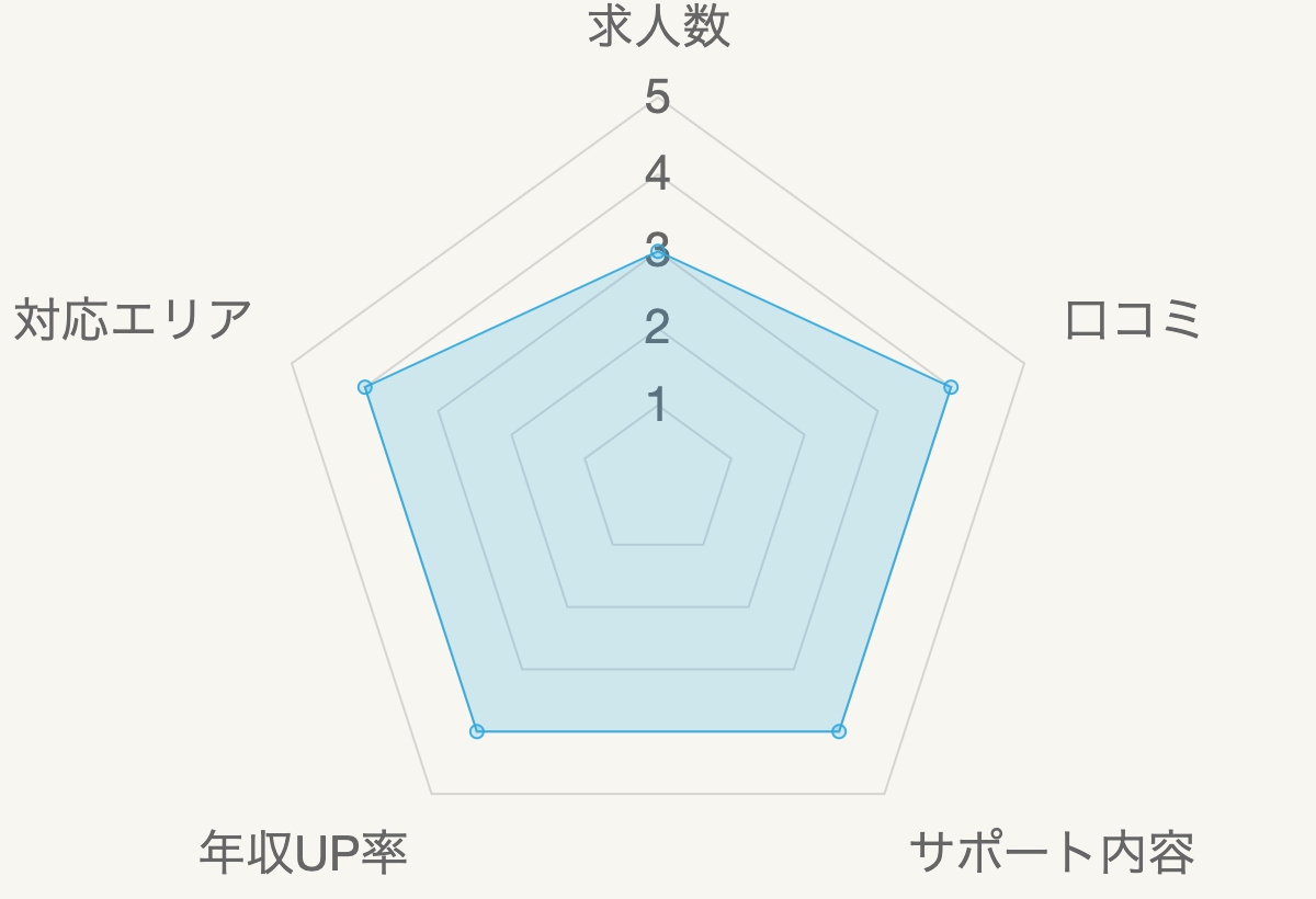 ナースではたらこ