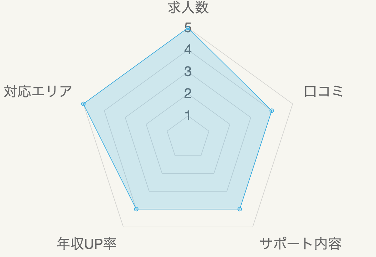 看護roo!転職