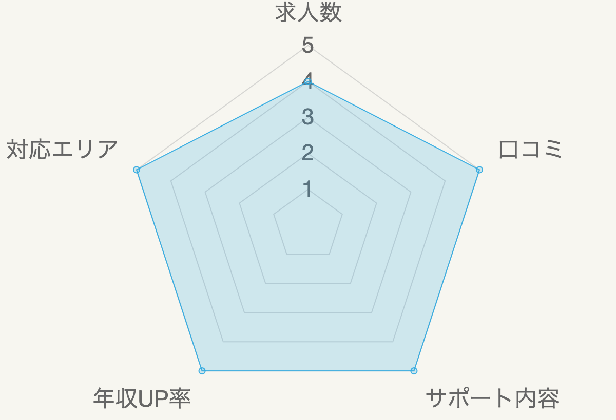 レバウェル看護