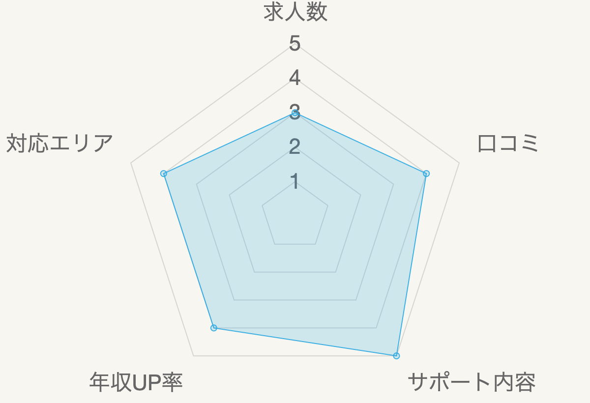 ナース専科 転職